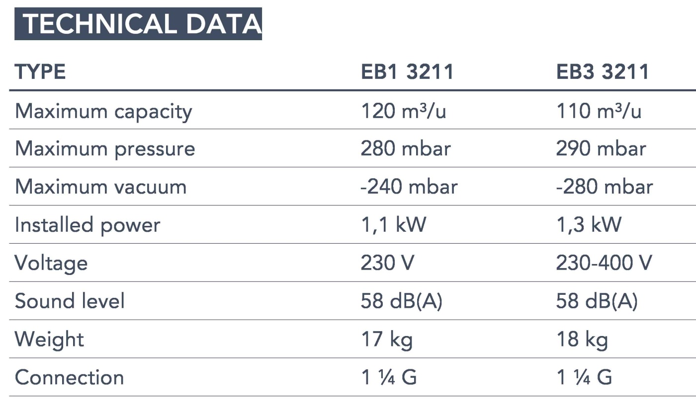 Euroblower 32 Series technical data