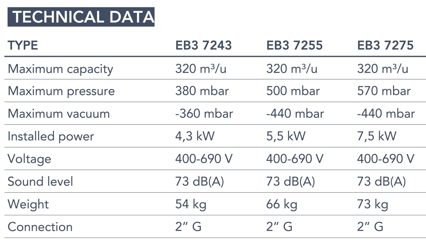 Euroblower 72 Series technical data