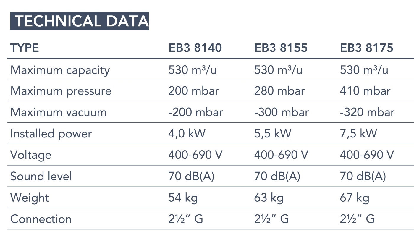 Euroblower 81 Series technical data