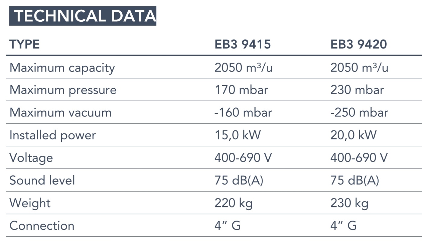 Technical data Euroblower 94 Series